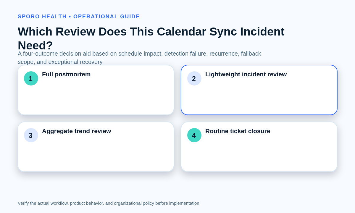 Four-outcome decision matrix routing a calendar sync event to a full postmortem, lightweight review, trend review, or ticket closure.
