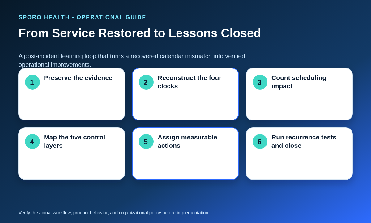 Six-step workflow from evidence preservation and four-clock reconstruction through recurrence testing and documented postmortem closure.