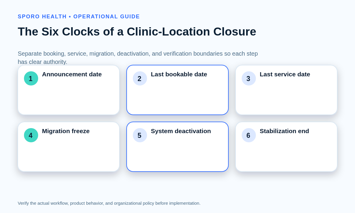 Six-stage clinic closure timeline from announcement through the end of schedule stabilization.
