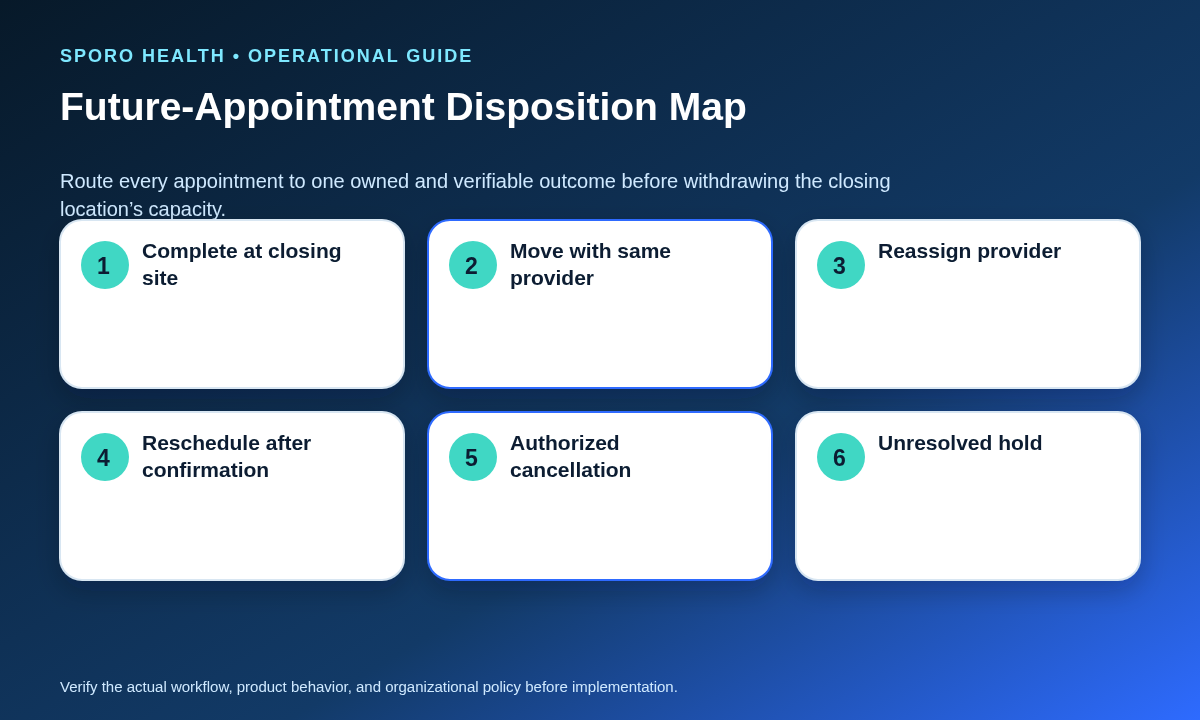 Decision map showing six controlled outcomes for appointments affected by an athenahealth clinic closure.