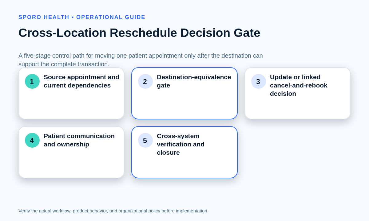 Five-stage decision gate for verifying a destination before moving an athenahealth patient appointment.