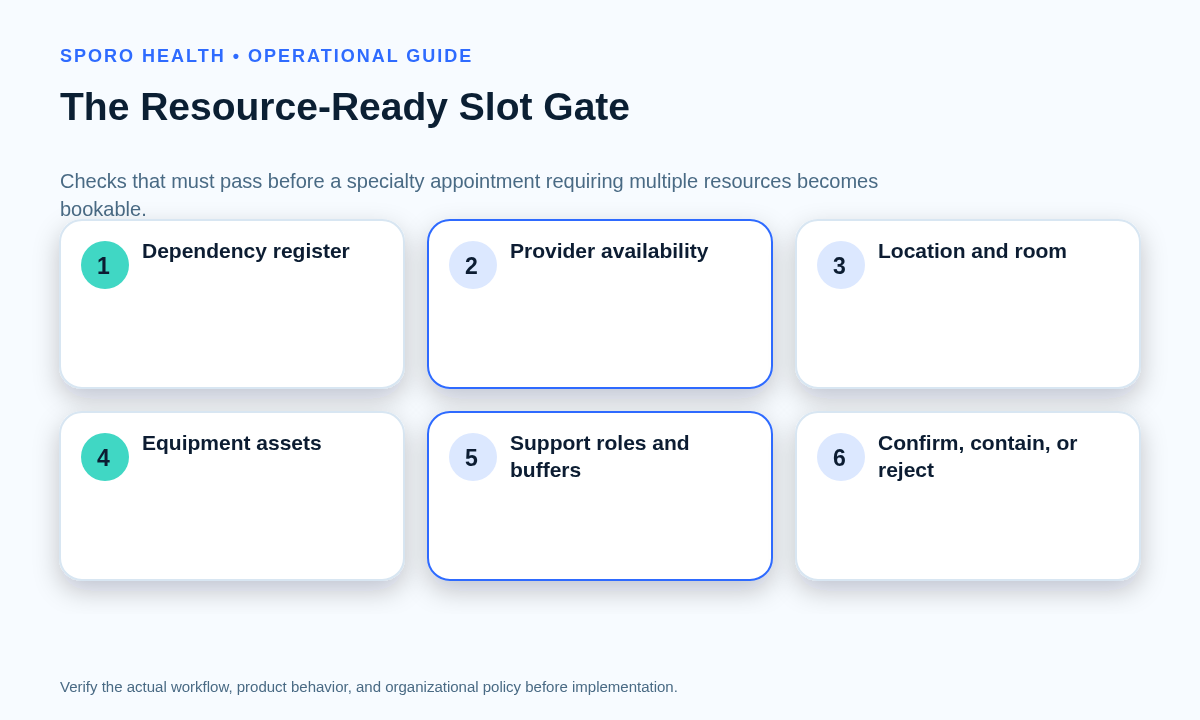 Resource-ready slot gate checking every required provider and operational asset before a specialty appointment is confirmed.