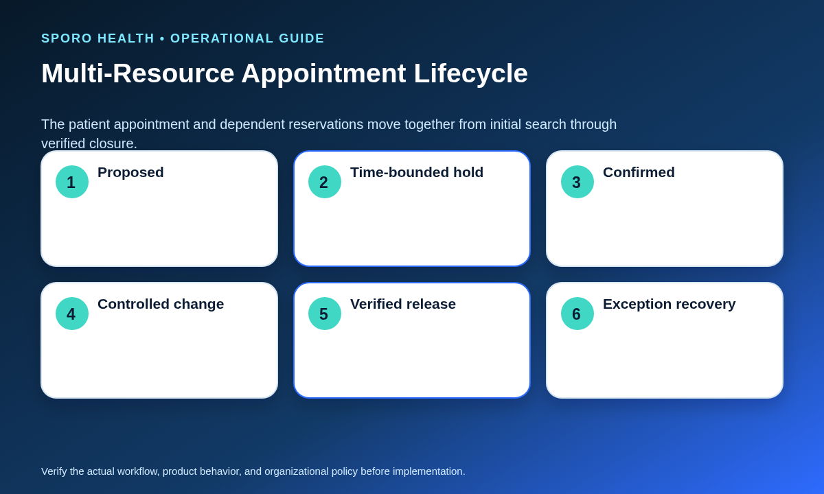 Six-state lifecycle moving a patient appointment and all dependent resource reservations through verified closure.
