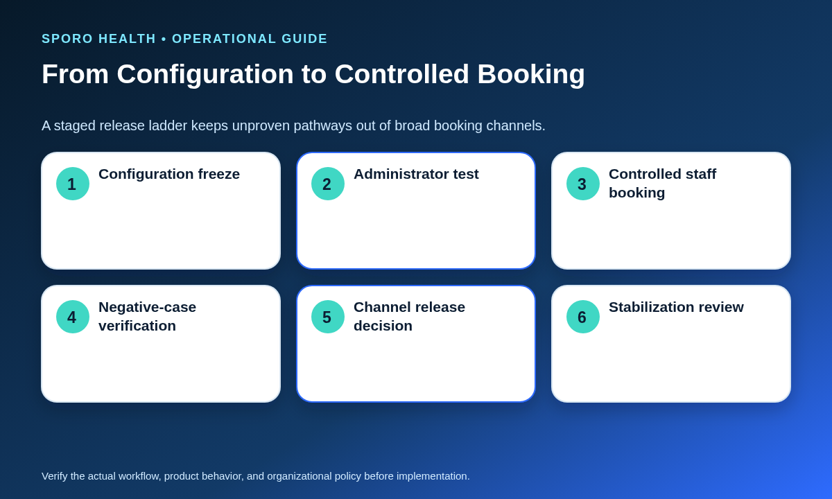 Staged release ladder from configuration freeze through administrator testing, controlled booking, and stabilization review.