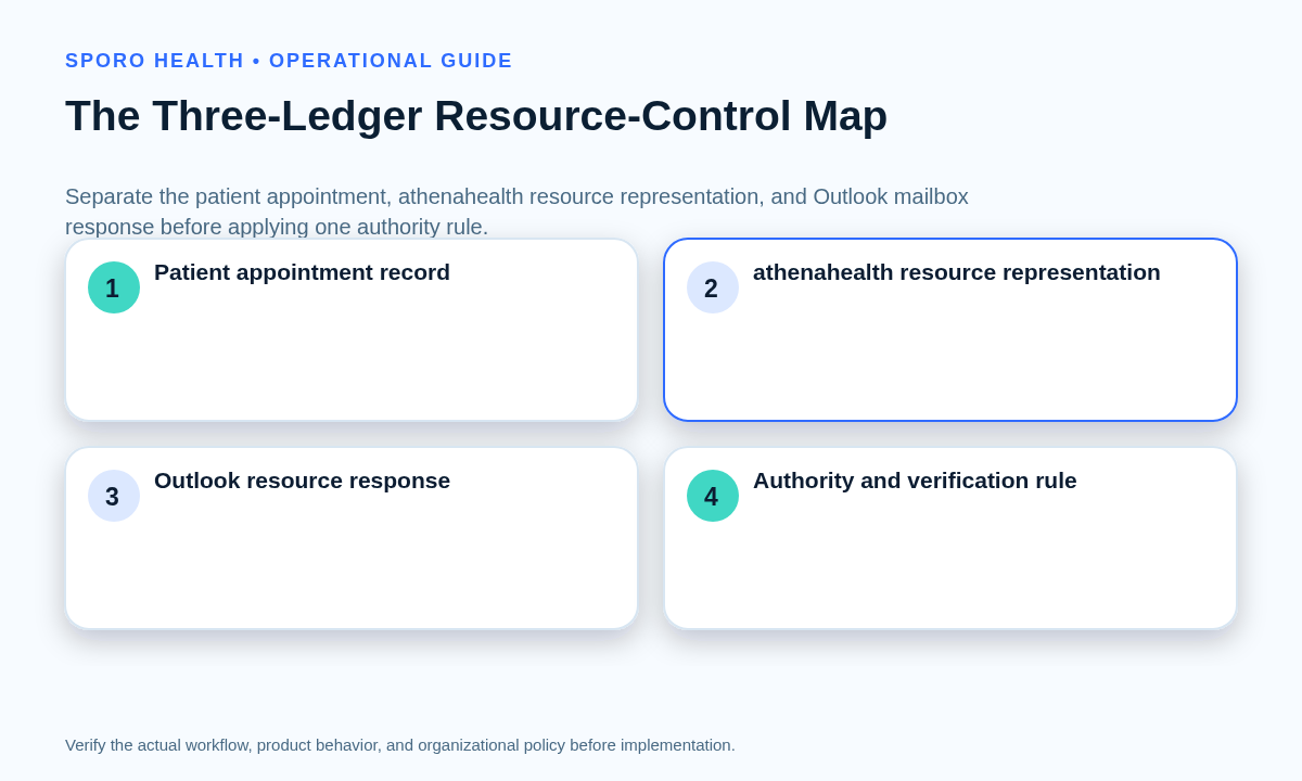Three-ledger diagram separating the patient appointment, athenahealth resource mapping, and Outlook resource mailbox response.