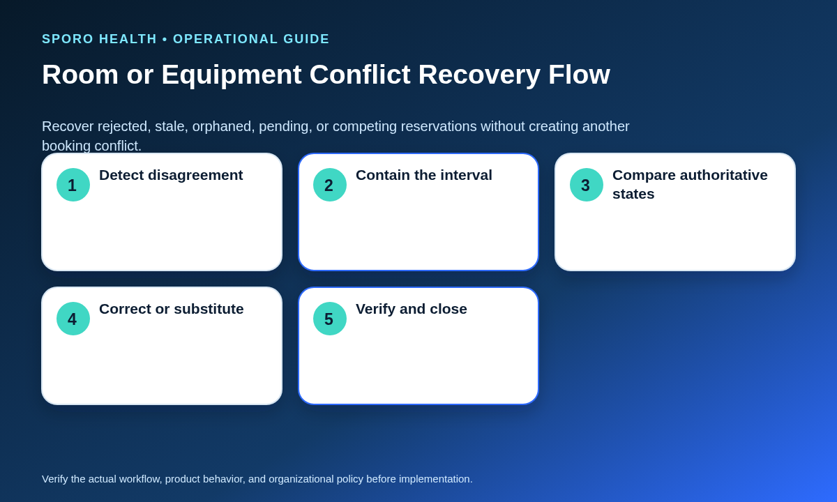 Decision flow for containing and resolving rejected or mismatched Outlook room and equipment reservations.