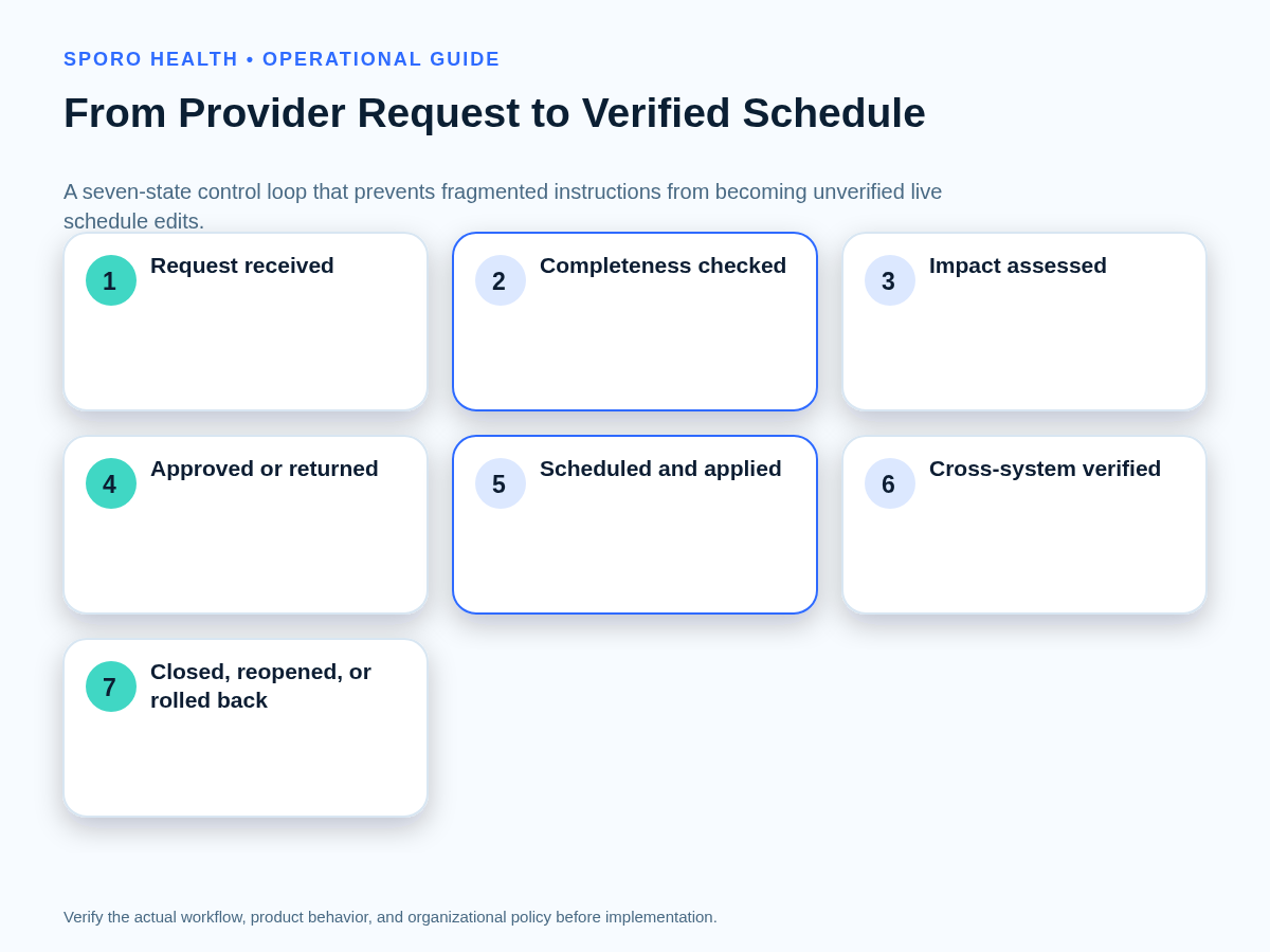 Seven-stage provider schedule change workflow from receipt and completeness review to verification, closure, reopening, or rollback.