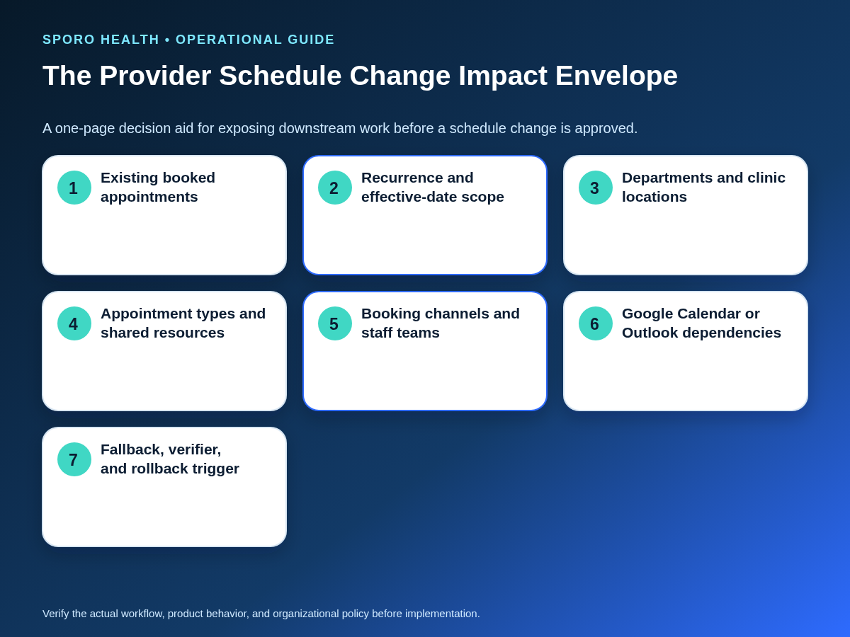 Impact-envelope scoring card covering appointments, recurrence, locations, resources, booking channels, calendars, and rollback.