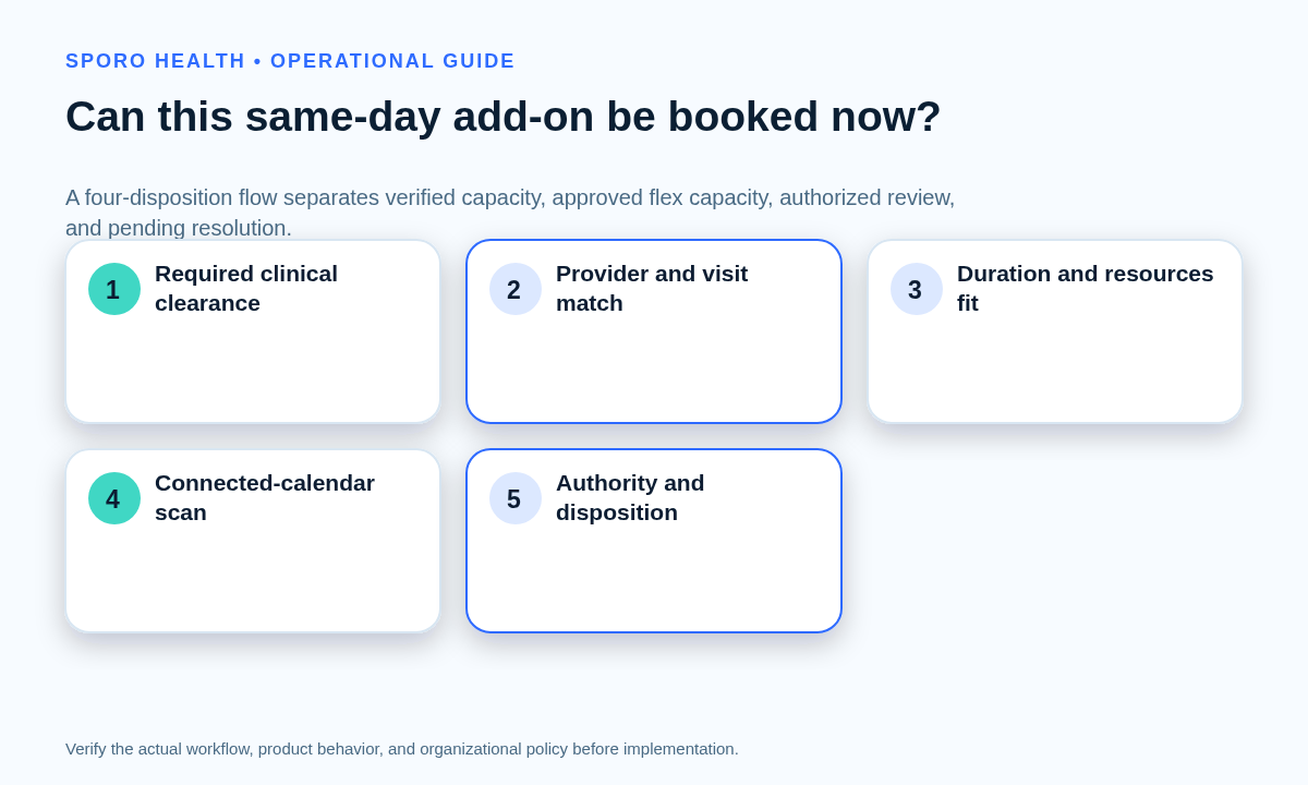 Decision flow checks clinical clearance, scheduling dependencies, calendar conflicts, and booking authority for a same-day add-on.