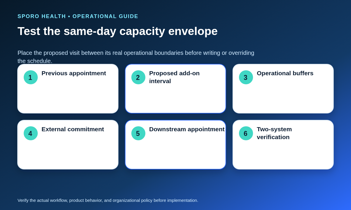 Timeline shows a proposed add-on between adjacent appointments, buffers, an external commitment, and verification checkpoints.