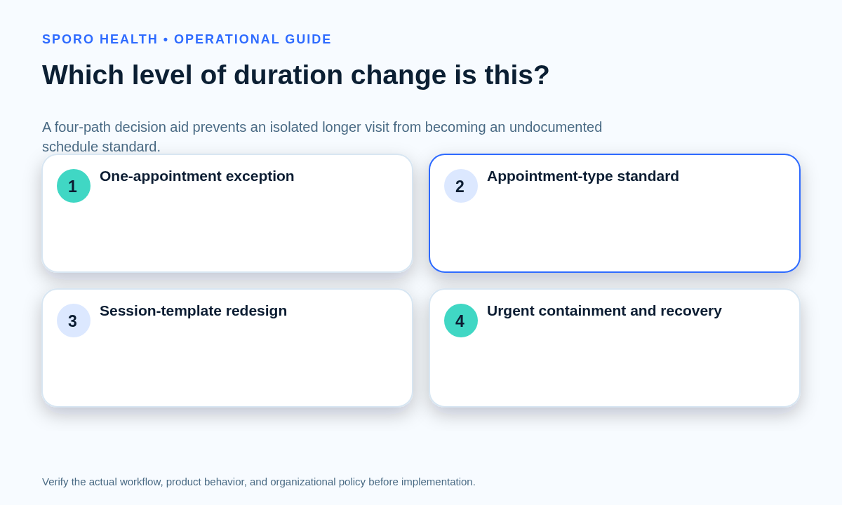 Four-path decision aid for routing appointment-duration changes by scope and urgency in a specialty clinic.