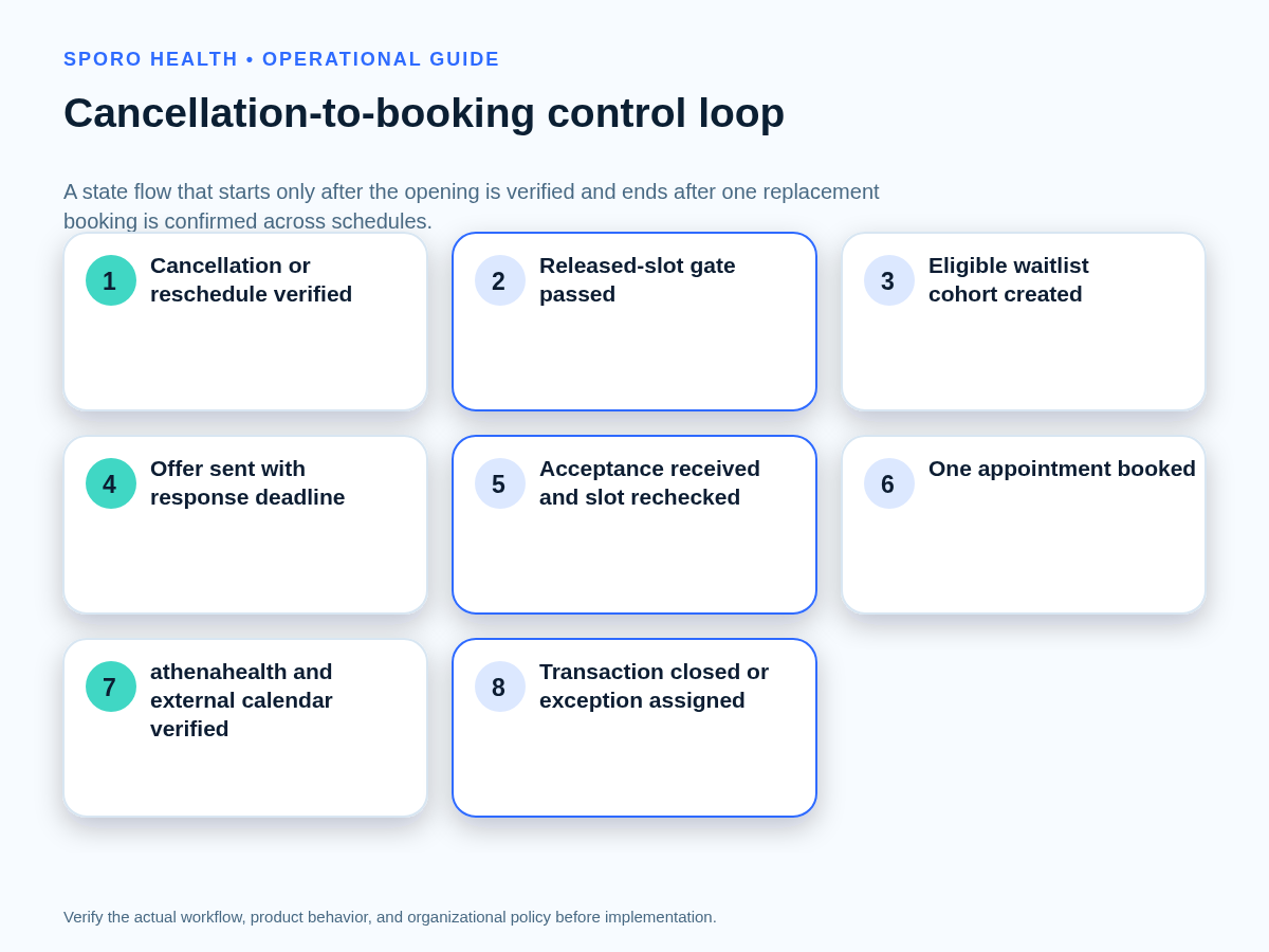 Flowchart showing a canceled appointment moving through slot verification, waitlist outreach, one booking, and cross-calendar confirmation.