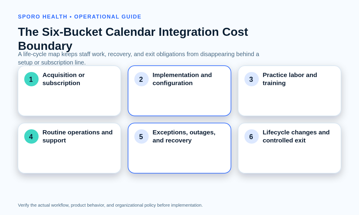 Six life-cycle cost buckets for comparing athenahealth calendar integration approaches without omitting practice-owned work.