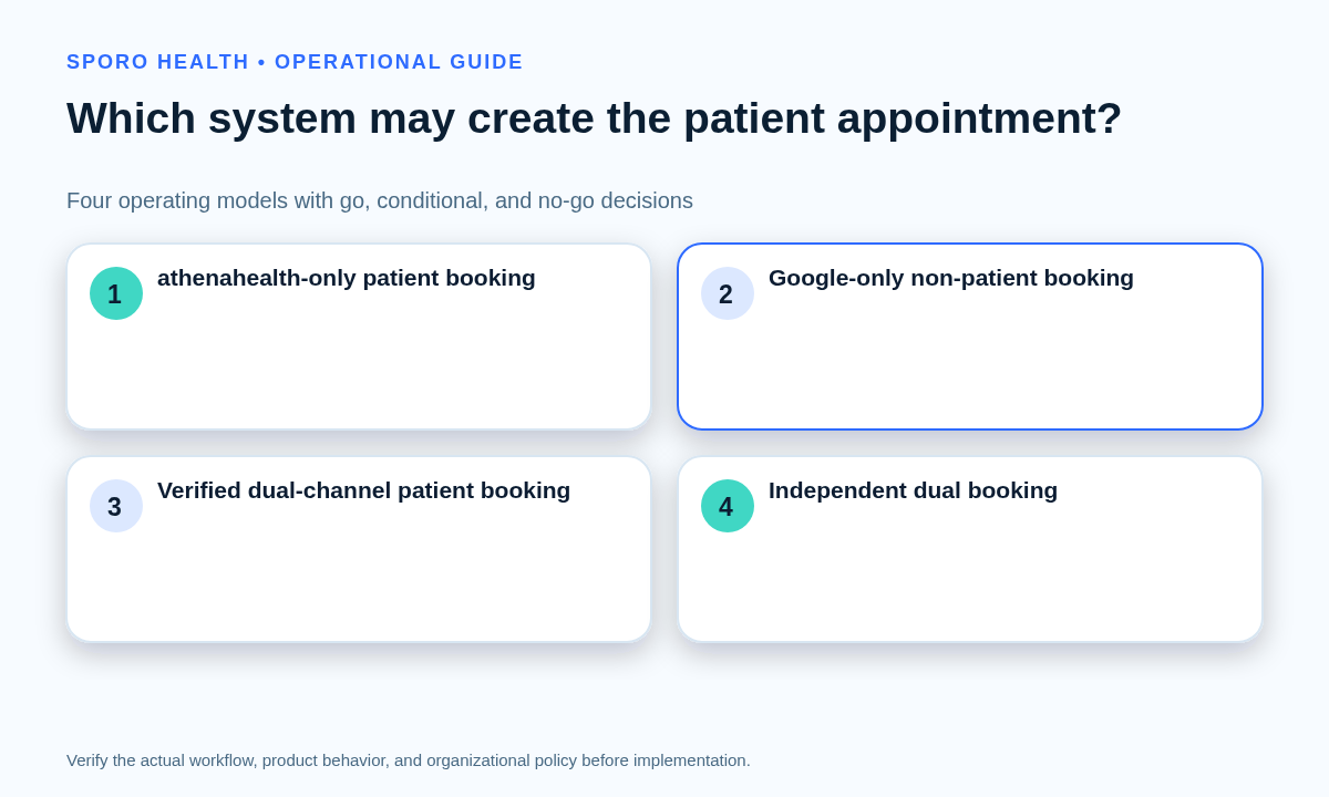 Four-model matrix comparing patient and non-patient booking authority across Google Calendar and athenahealth.