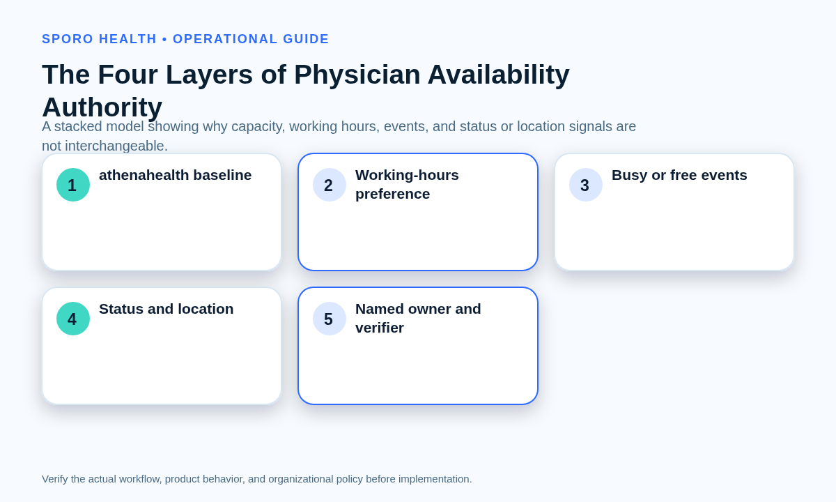 Stacked four-layer model separating athenahealth capacity, calendar working hours, busy events, and status or location signals.