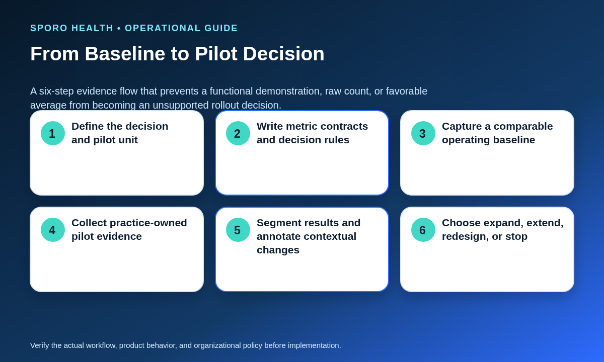 Six-step workflow for moving from an athenahealth calendar sync pilot baseline to a documented operating decision.