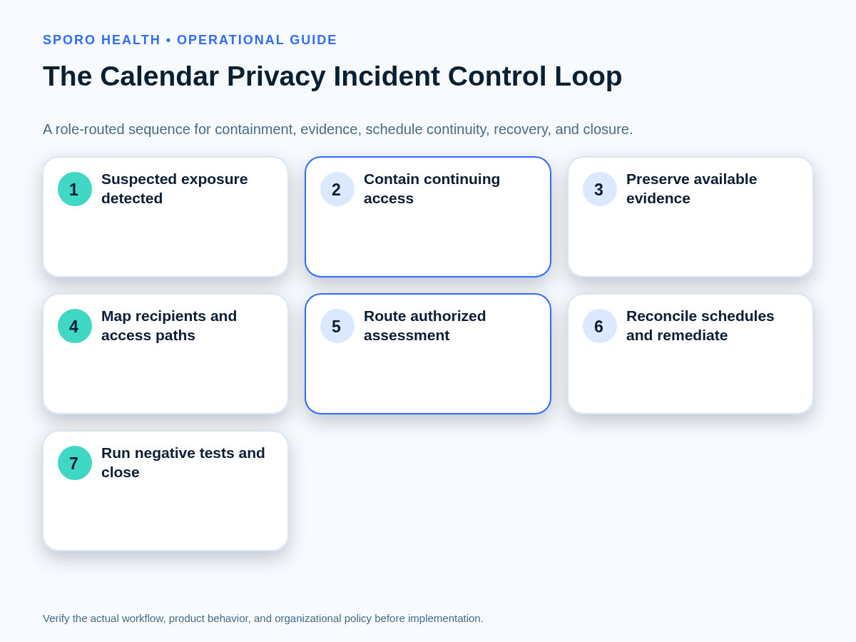 Seven-step calendar privacy incident control loop from detection through containment, reconciliation, testing, and closure.