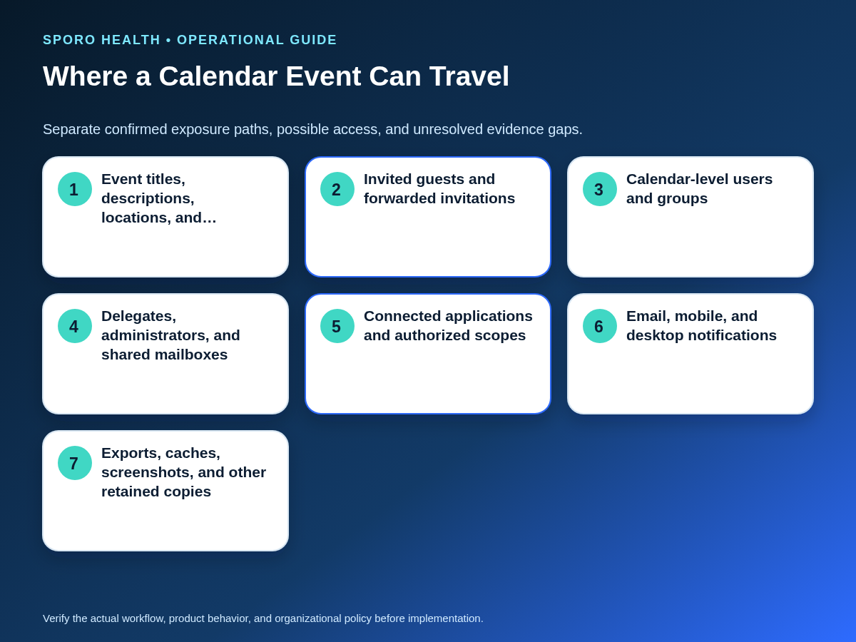Calendar exposure-path map showing event fields, guests, shares, delegates, applications, notifications, exports, and retained copies.