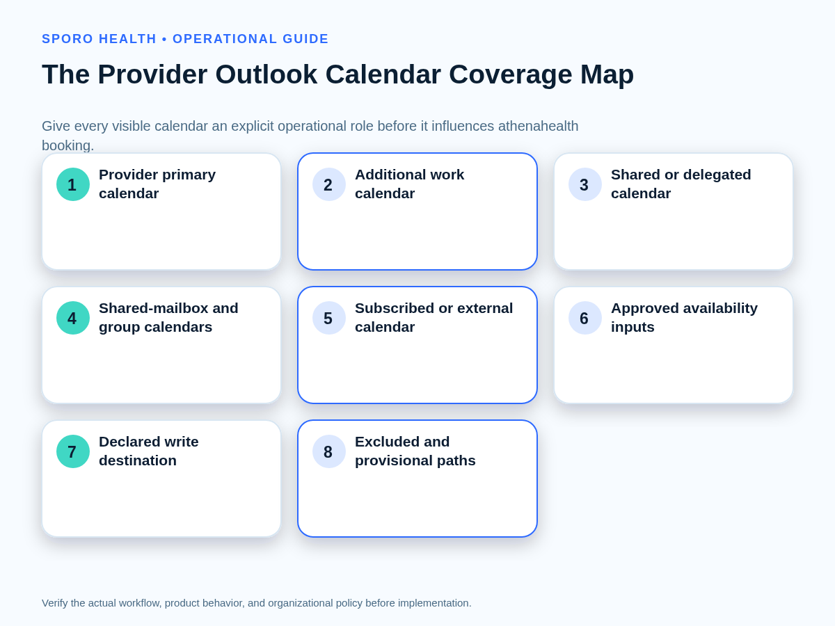 Coverage map classifying provider Outlook calendars as approved inputs, destinations, provisional paths, or exclusions.