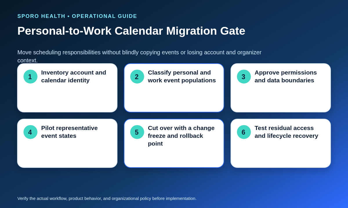 Six-stage migration gate for moving physician scheduling from a personal calendar to a managed work calendar.