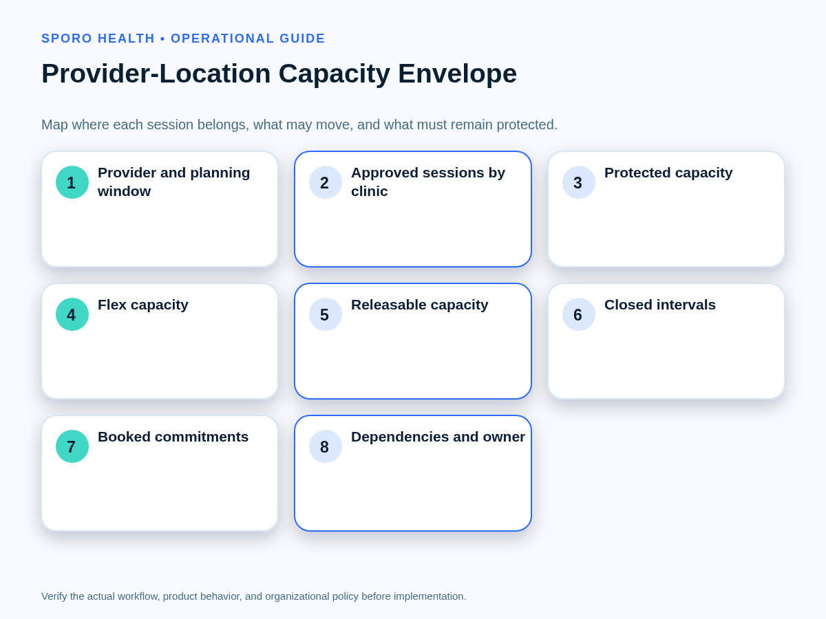 Capacity-envelope worksheet showing provider sessions, clinic locations, bookings, dependencies, states, owners, and review dates.