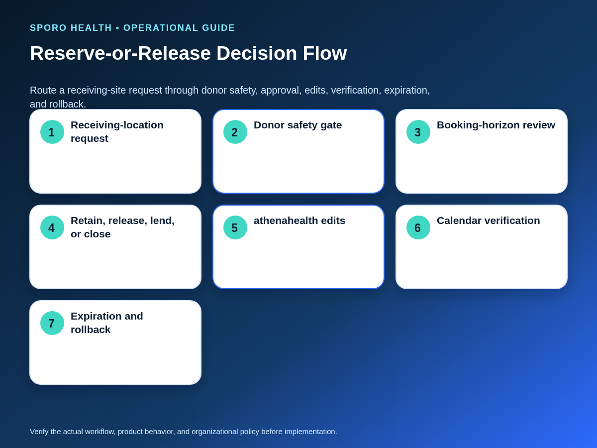 Decision flow for retaining, releasing, lending, verifying, expiring, or rolling back provider capacity across clinic sites.