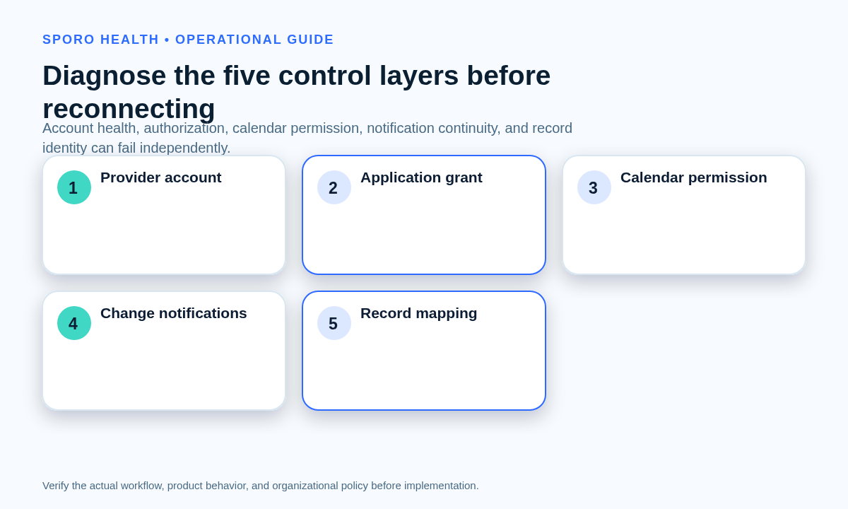 Five-layer provider calendar diagnosis covering account state, authorization, permissions, notifications, and appointment-event mapping.