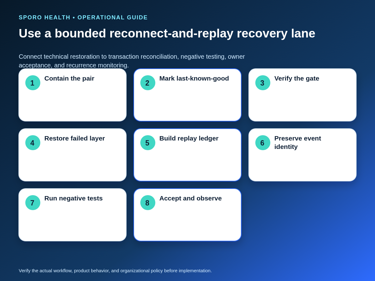 Eight-stage reconnect and replay workflow from provider-level containment through reconciliation, acceptance testing, and observation.