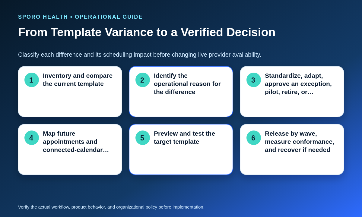 Six-stage workflow for classifying template variance, testing migration, releasing waves, and verifying conformance.