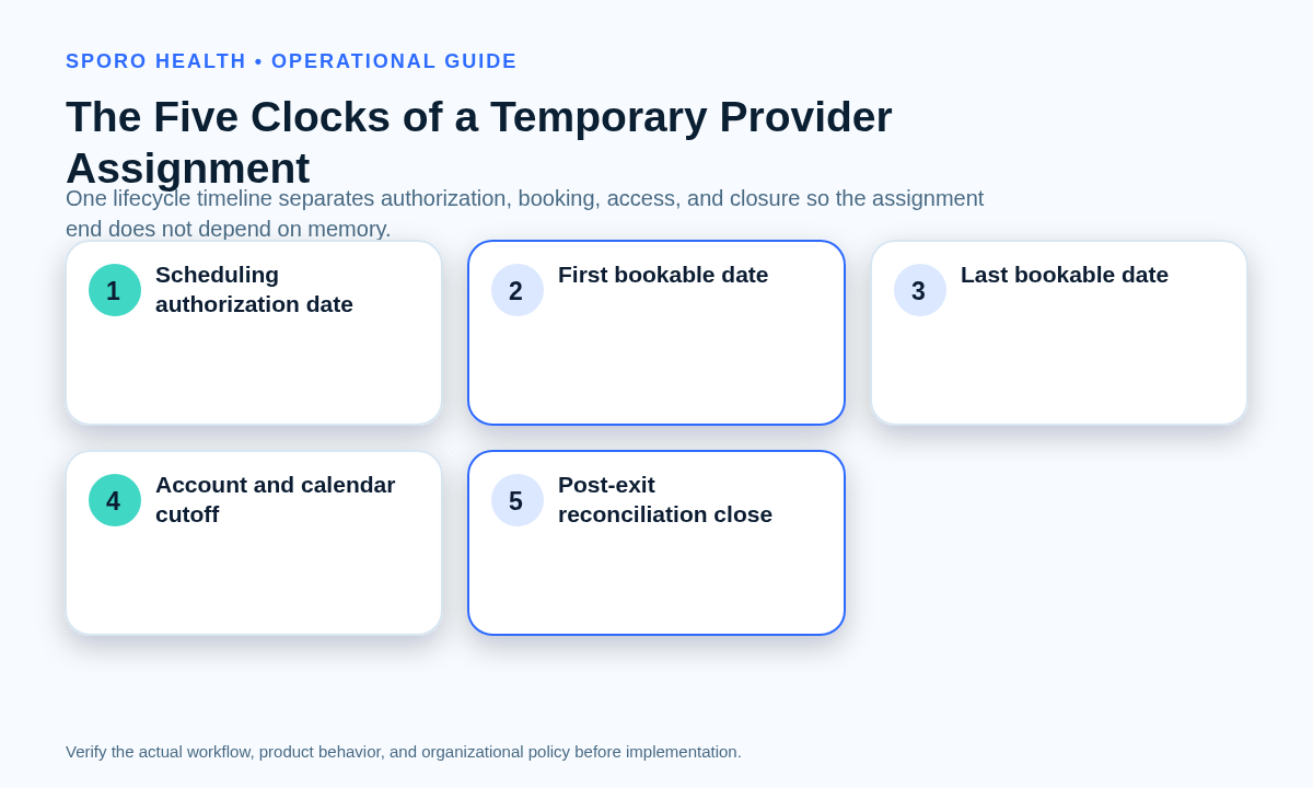 Five-clock timeline separating authorization, first and last bookable dates, access cutoff, and post-exit reconciliation.