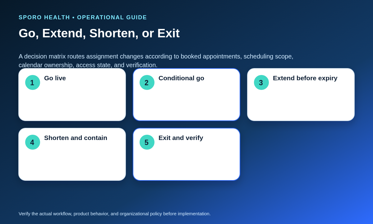 Decision matrix for going live, extending, shortening, changing scope, or exiting a temporary provider assignment.