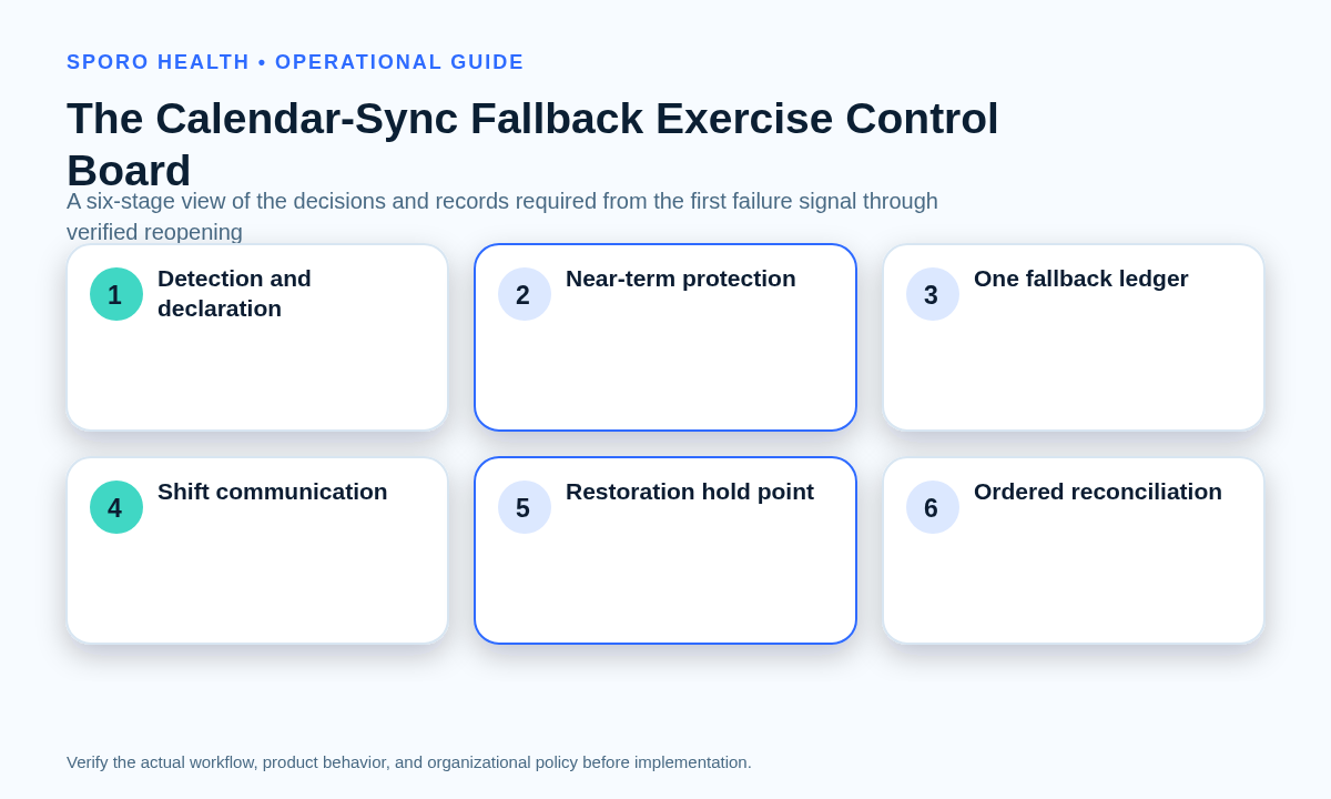 Six-stage calendar-sync fallback exercise board covering detection, schedule protection, change capture, handoff, restoration, and reconciliation.