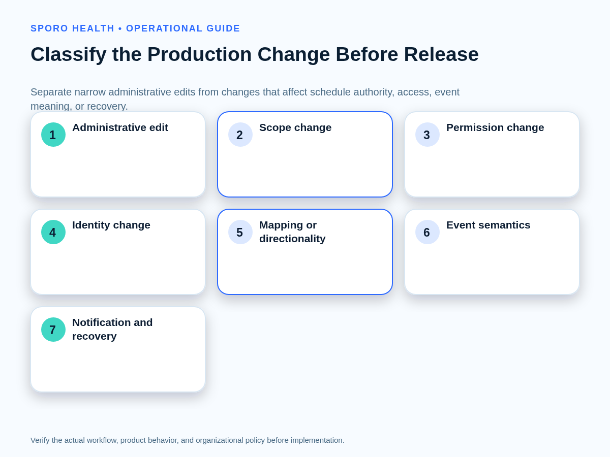 Risk-path matrix classifying administrative, scope, permission, identity, mapping, event-rule, and notification changes.