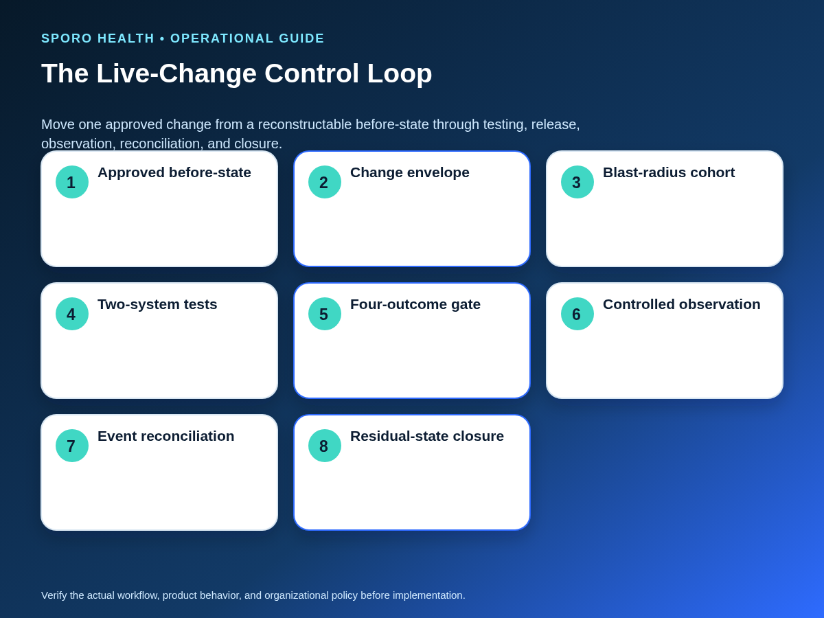 Eight-step live integration change loop from the approved before-state through testing, rollback readiness, residual scanning, and closure.