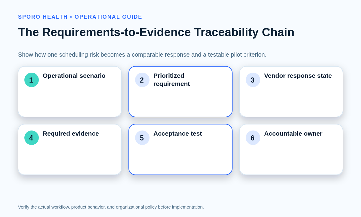 Flow from scheduling scenario through prioritized requirement, vendor proof, acceptance test, and accountable owner.