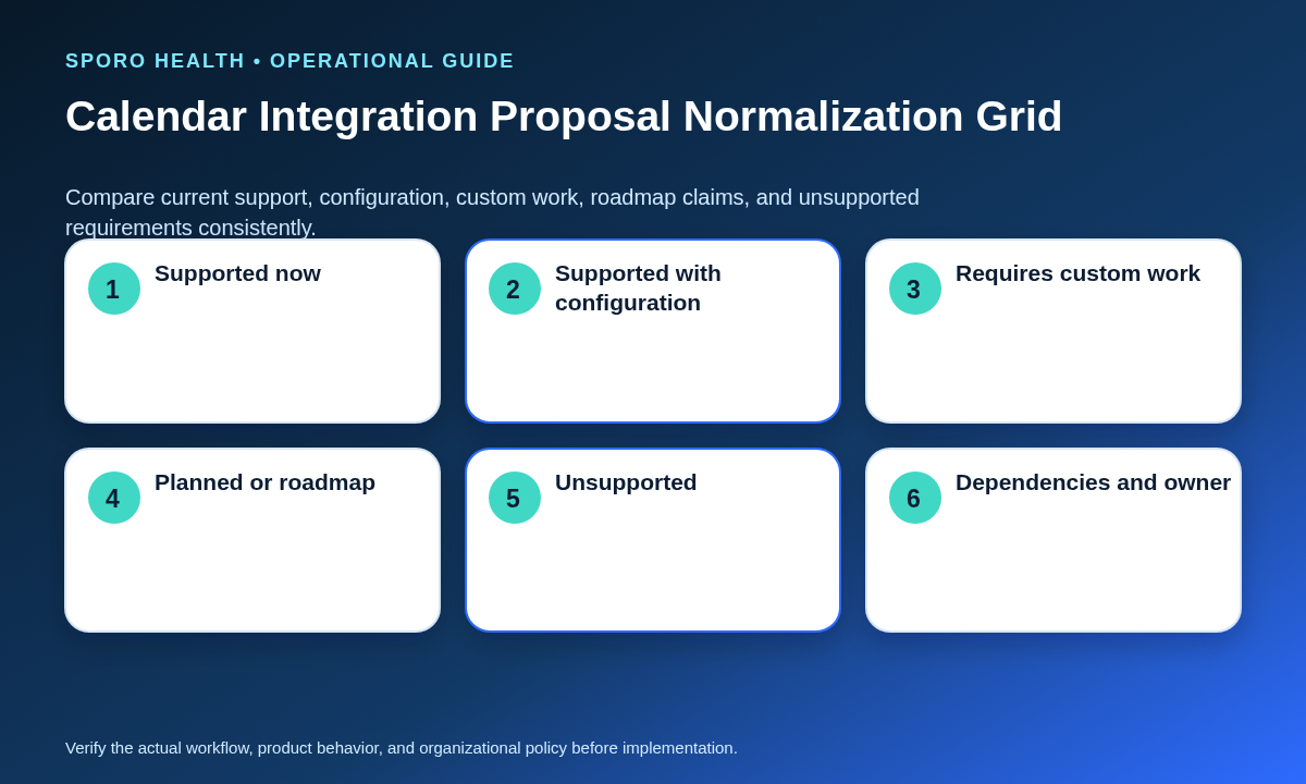 Proposal grid separating current support, configuration, custom work, roadmap claims, unsupported items, and dependencies.