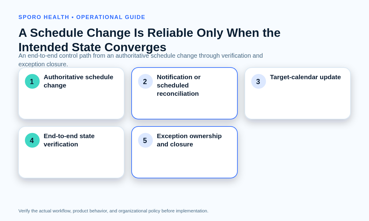Flow from an authoritative schedule change through notification, calendar update, verification, and exception closure.