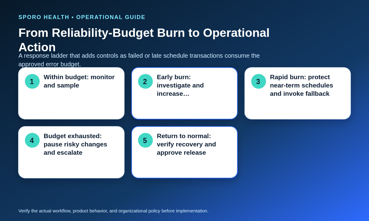 Four-stage error-budget burn ladder from normal monitoring to fallback, change freeze, escalation, and verified recovery.