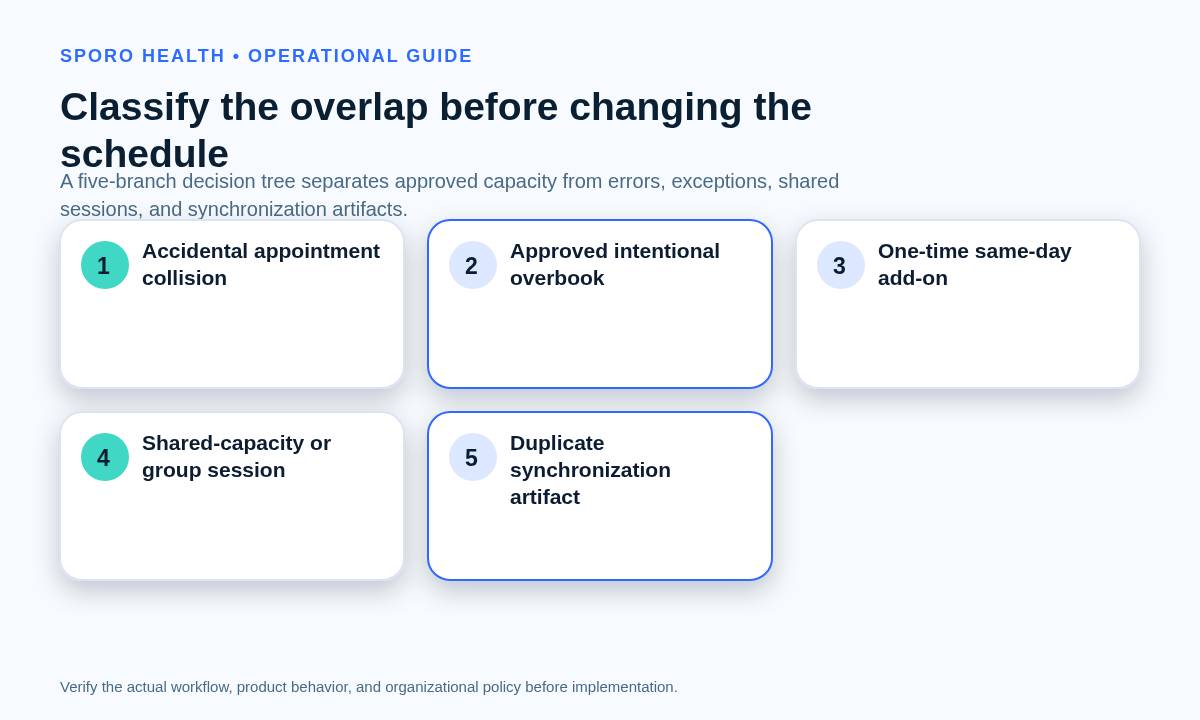 Five-state classifier for accidental collisions, approved overbooks, same-day add-ons, shared sessions, and synchronization duplicates.