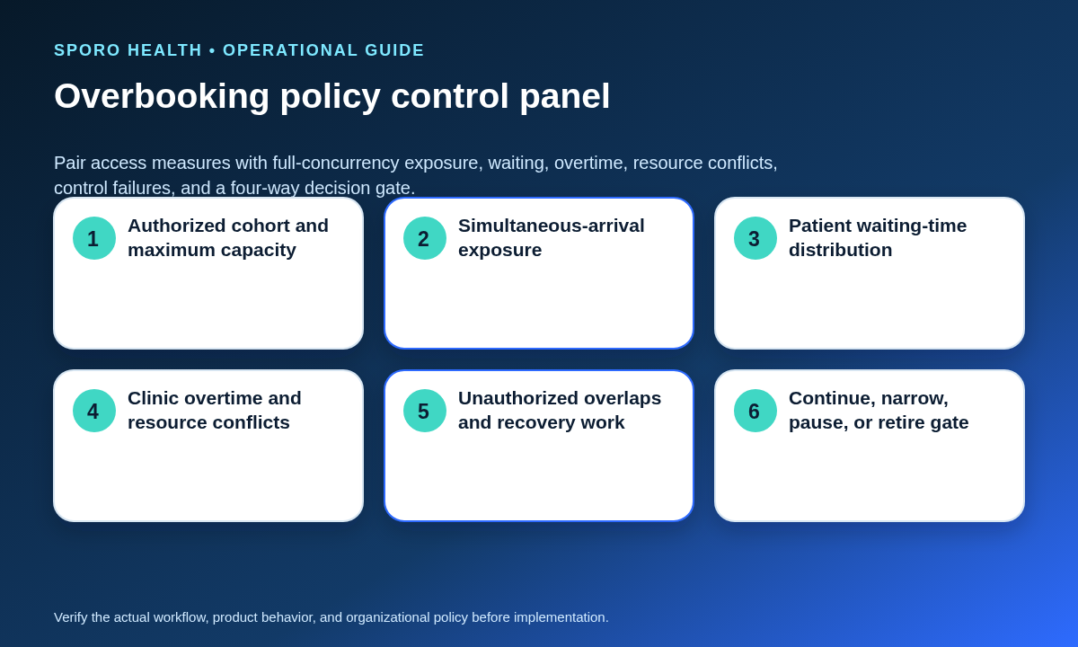 Session-level overbooking pilot dashboard with access measures, balancing measures, control failures, and stop-rule decisions.