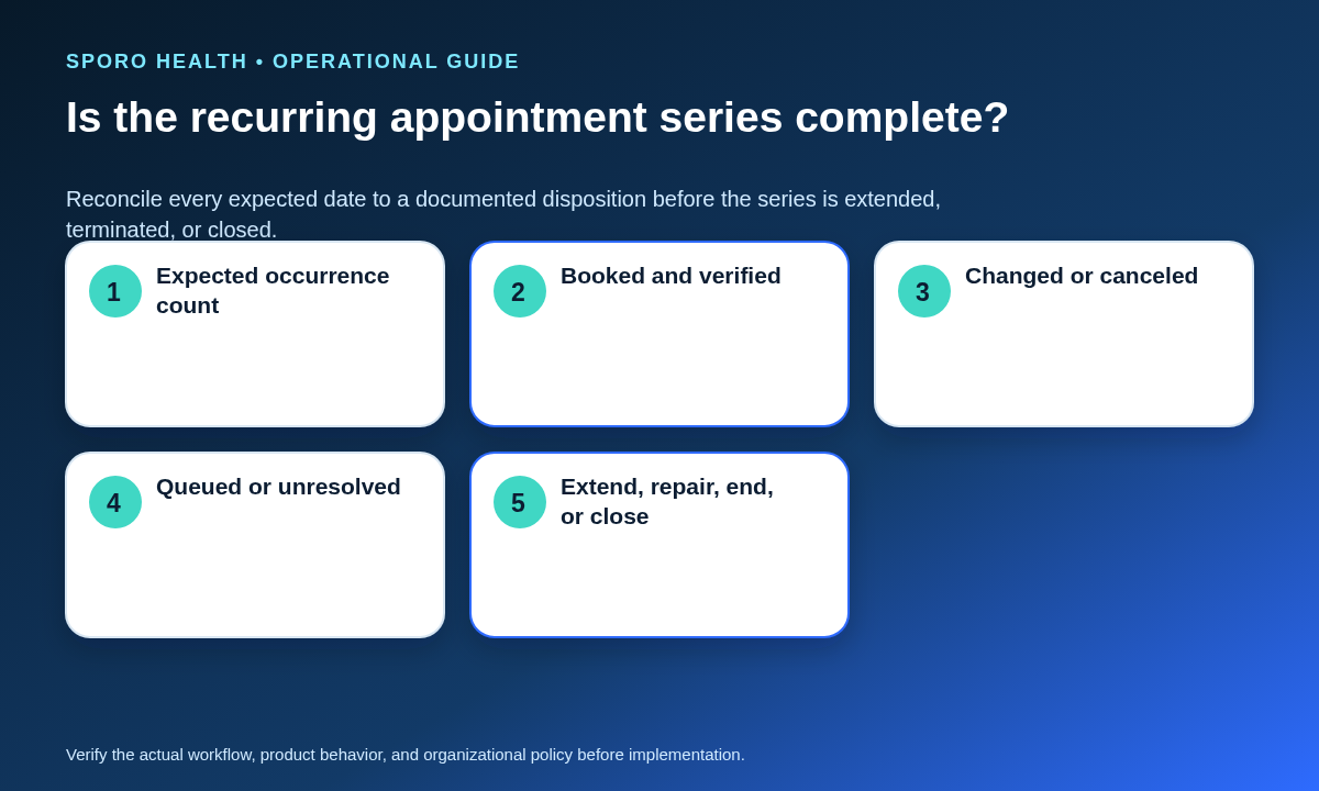 An occurrence census reconciles expected patient appointment dates with booked, changed, canceled, queued, and unresolved states.