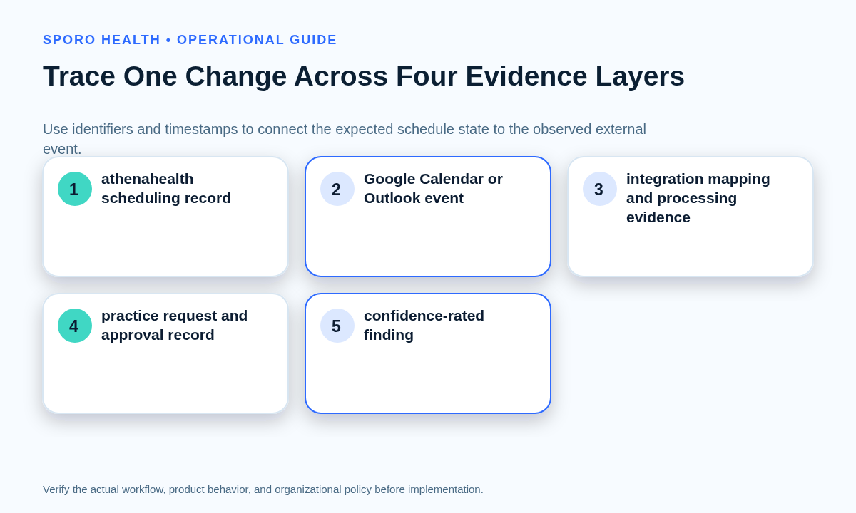 Four-layer evidence chain linking an athenahealth schedule record, calendar event, integration mapping, and practice approval.