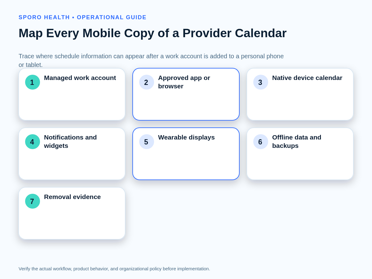 Data-path map from a managed work account through calendar apps, native calendars, notifications, wearables, caches, and backups.