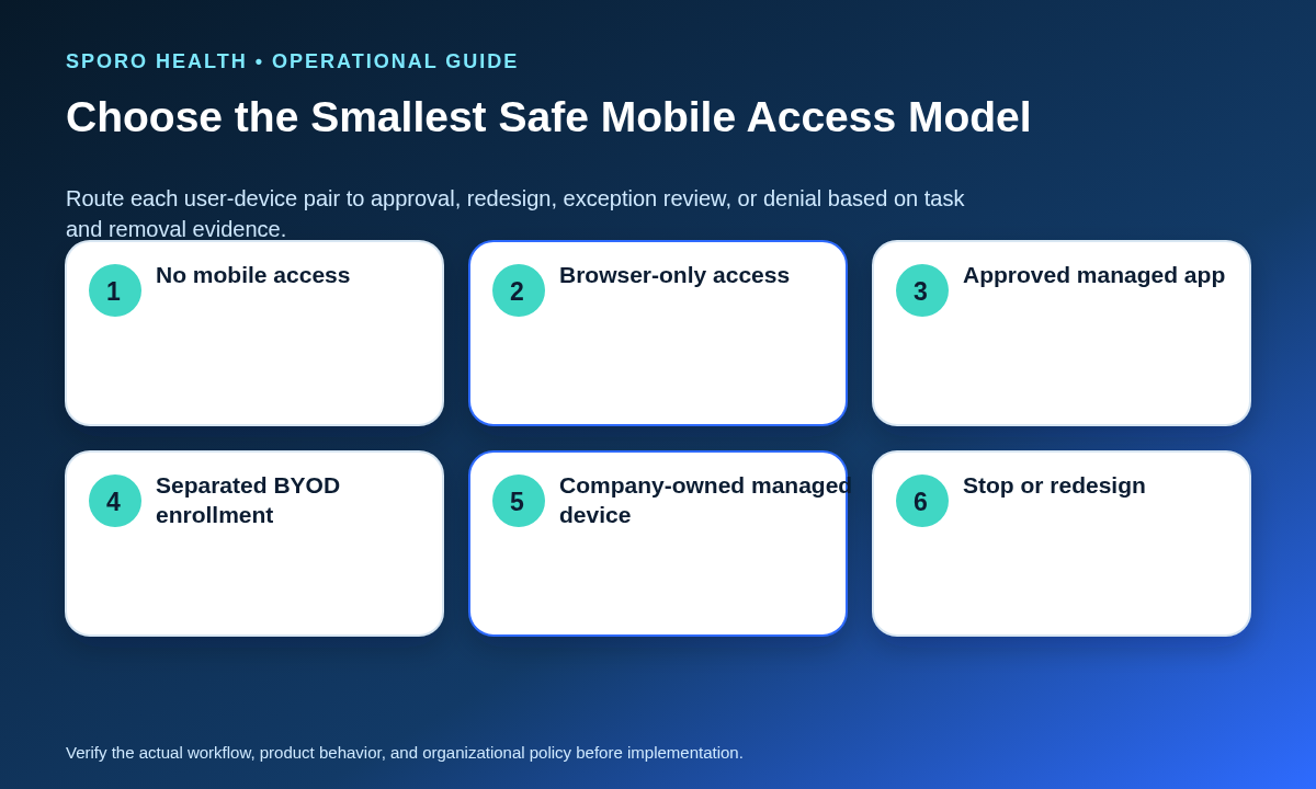 Decision flow comparing five mobile calendar access models from no access to a company-owned managed device.