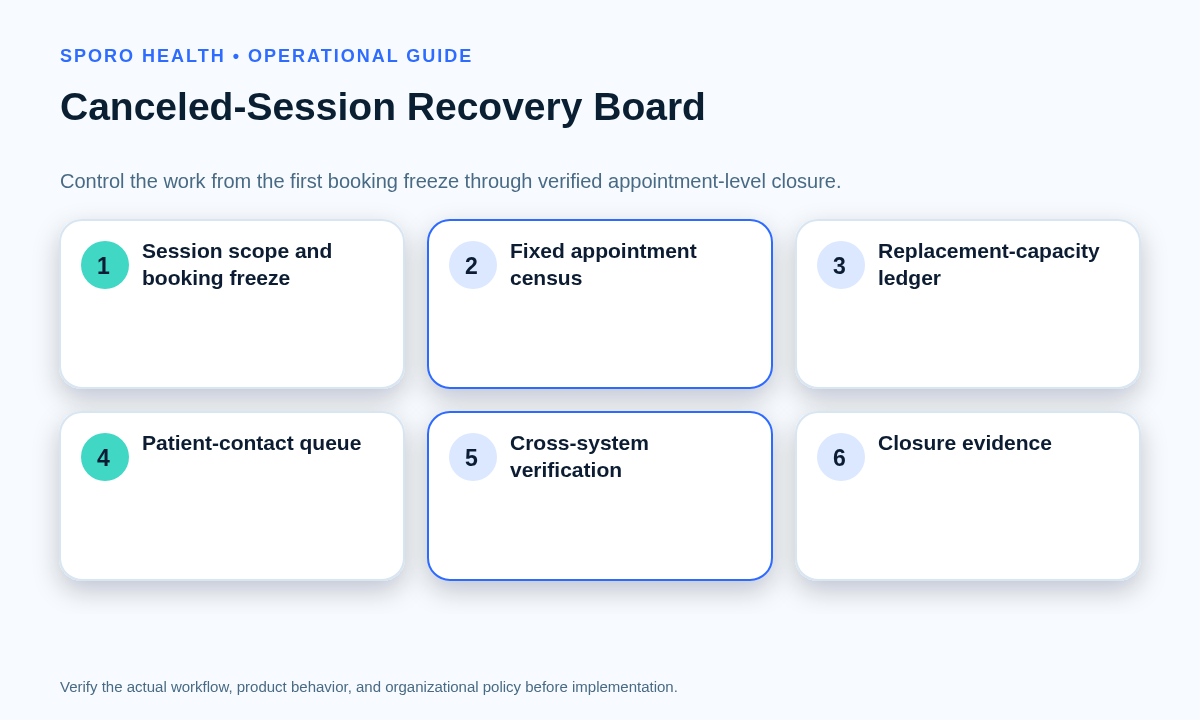 Six-stage recovery board showing session scope, appointment census, replacement capacity, outreach, reconciliation, and closure.
