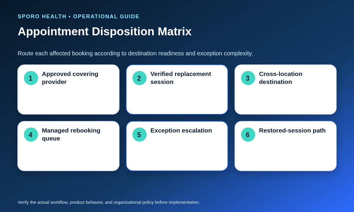 Appointment disposition matrix for coverage, replacement sessions, cross-location moves, queues, escalation, and restoration.