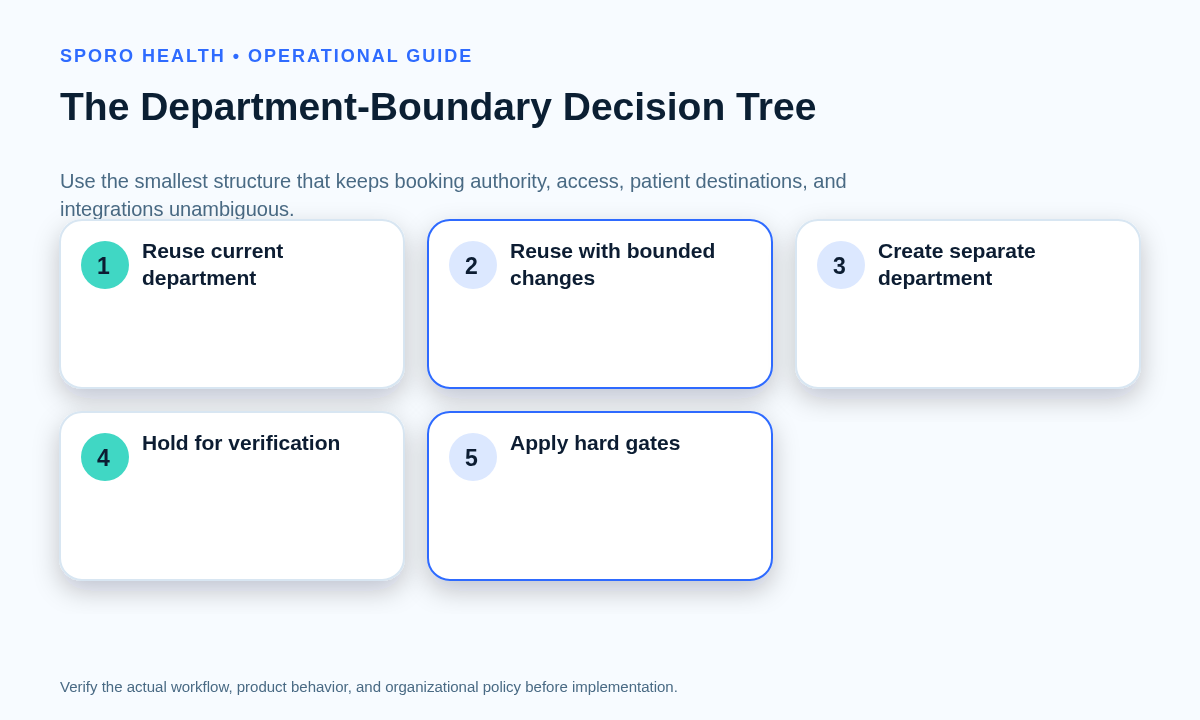 Four-outcome athenahealth department decision tree with reuse, bounded change, separate department, and hold paths.