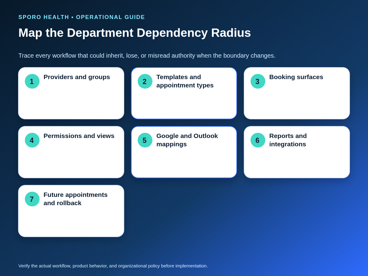 Dependency-radius map covering schedules, booking surfaces, permissions, calendars, reports, appointments, and rollback.