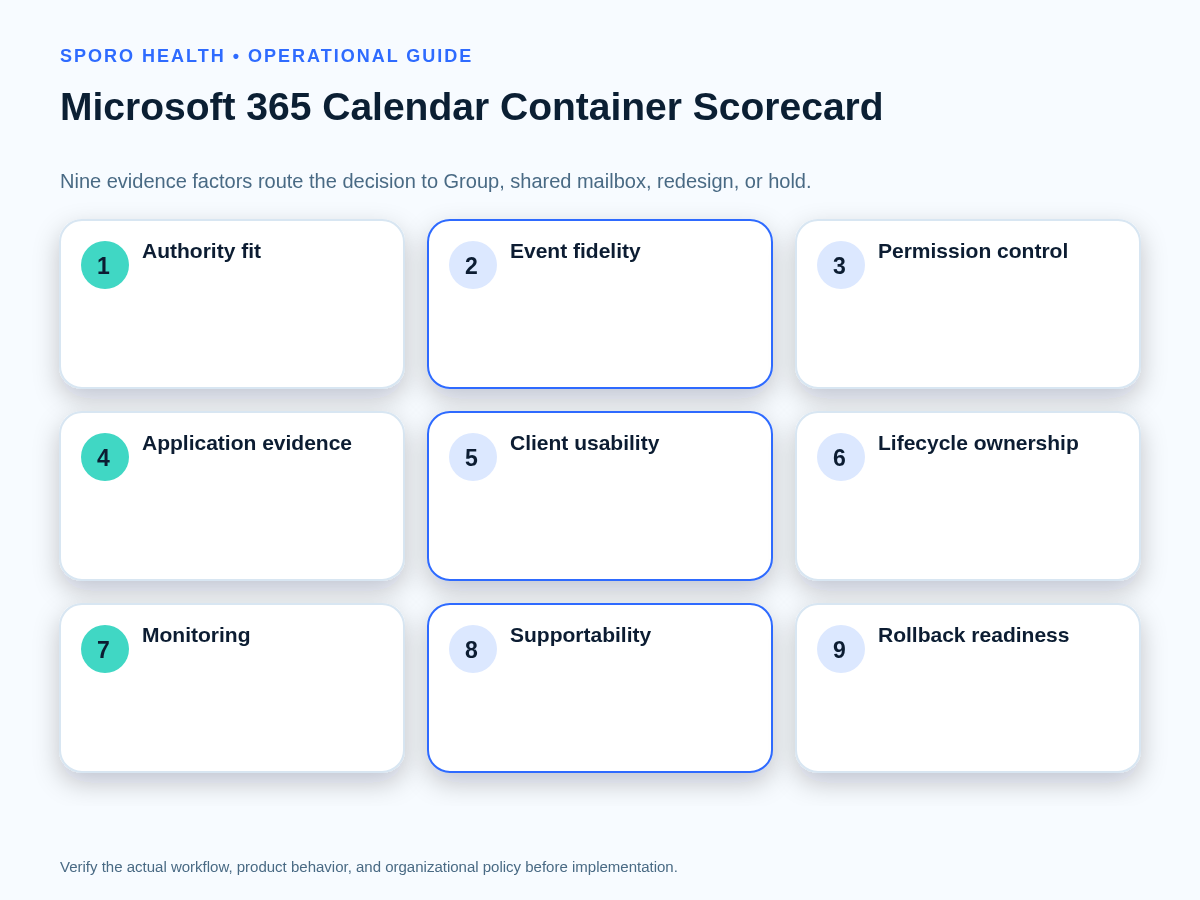 Nine-factor scorecard routing a Microsoft 365 calendar choice to Group, shared mailbox, redesign, or hold.