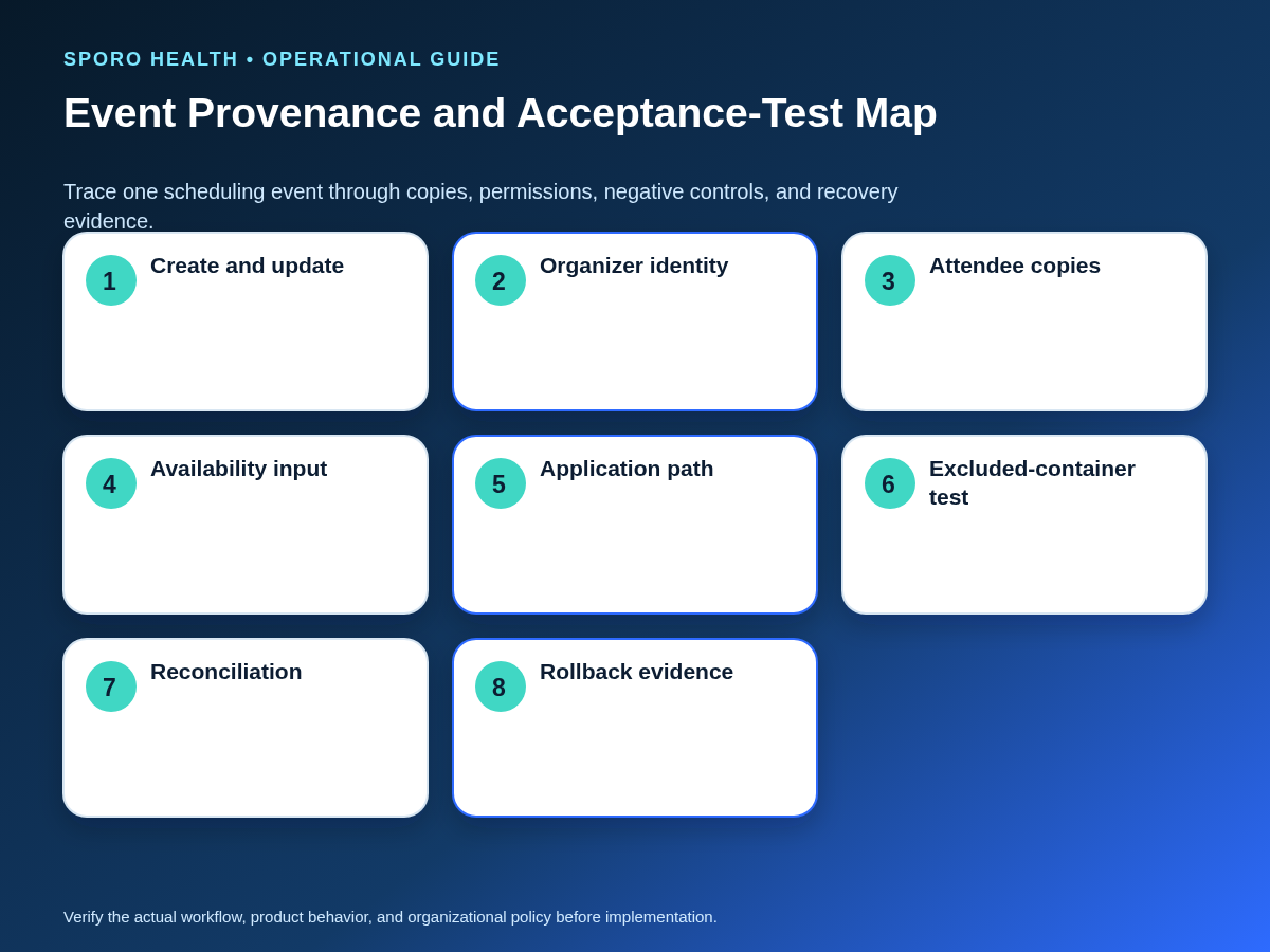 Event provenance flow tracing organizer, attendee copies, permissions, negative controls, reconciliation, and rollback evidence.